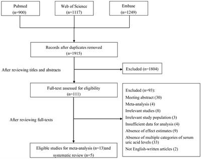 Serum uric acid and prognosis in acute ischemic stroke: a dose–response meta-analysis of cohort studies